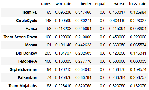 win_percentage_by_team_with_many_races.PNG