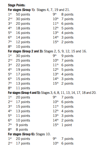 Vuelta Sprint points.png